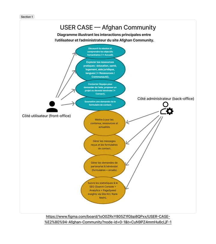 Cas d’usage Afghan Community